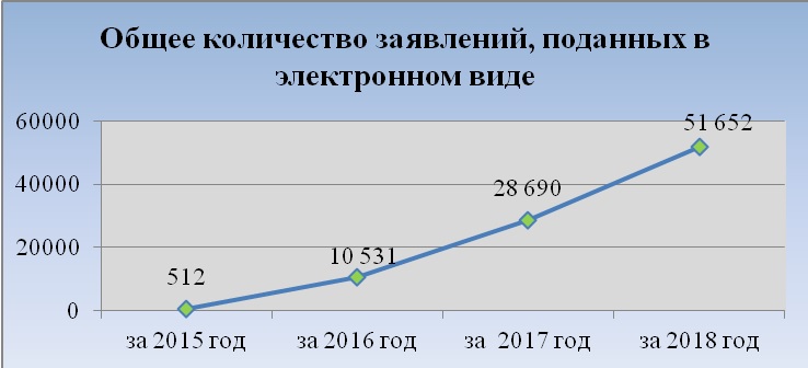 Общее количество заявлений